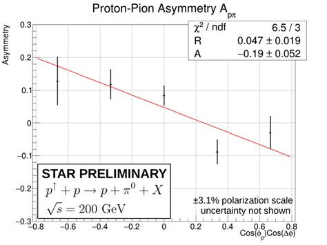 Transverse single spin asymmetry 